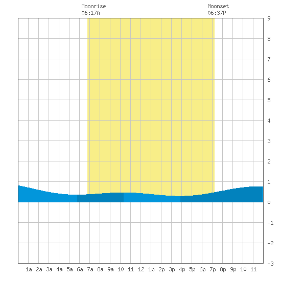South Pass tide chart for Friday, March 28, 2025
