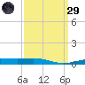 South Pass tide chart for Saturday, March 29, 2025