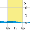South Pass tide chart for Sunday, March 2, 2025