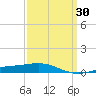 South Pass tide chart for Sunday, March 30, 2025