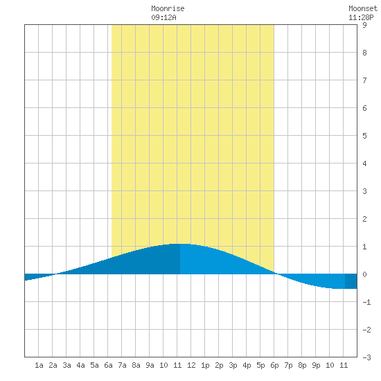 South Pass tide chart for Tuesday, March 4, 2025