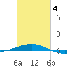 South Pass tide chart for Tuesday, March 4, 2025