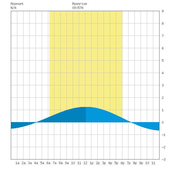 South Pass tide chart for Wednesday, March 5, 2025