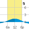 South Pass tide chart for Wednesday, March 5, 2025