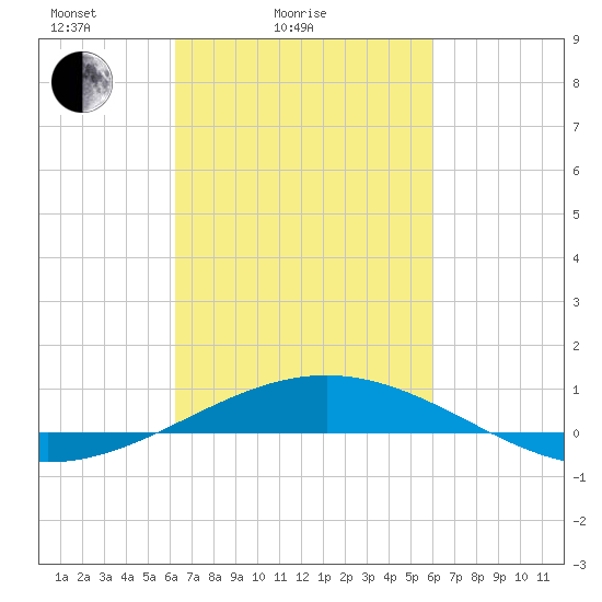South Pass tide chart for Thursday, March 6, 2025