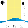 South Pass tide chart for Thursday, March 6, 2025