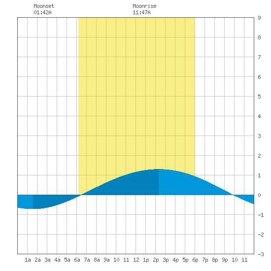 South Pass tide chart for Friday, March 7, 2025