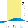 South Pass tide chart for Friday, March 7, 2025