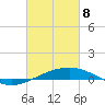 South Pass tide chart for Saturday, March 8, 2025