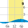 South Pass tide chart for Sunday, March 9, 2025