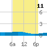 South Pass tide chart for Friday, April 11, 2025