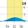 South Pass tide chart for Saturday, April 19, 2025