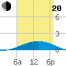 South Pass tide chart for Sunday, April 20, 2025