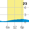 South Pass tide chart for Wednesday, April 23, 2025