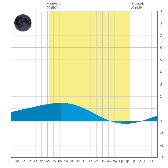 South Pass tide chart for Sunday, April 27, 2025
