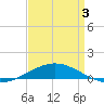 South Pass tide chart for Thursday, April 3, 2025