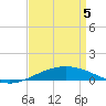 South Pass tide chart for Saturday, April 5, 2025