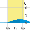 South Pass tide chart for Sunday, April 6, 2025