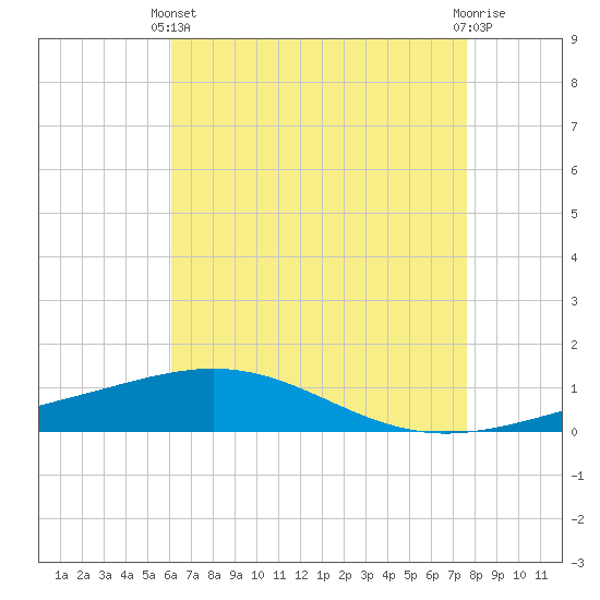 South Pass tide chart for Sunday, May 11, 2025