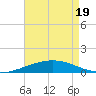 South Pass tide chart for Monday, May 19, 2025