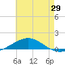 South Pass tide chart for Thursday, May 29, 2025