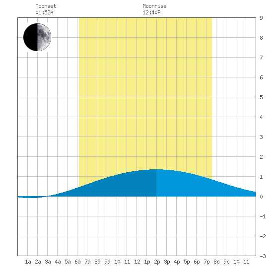 South Pass tide chart for Sunday, May 4, 2025