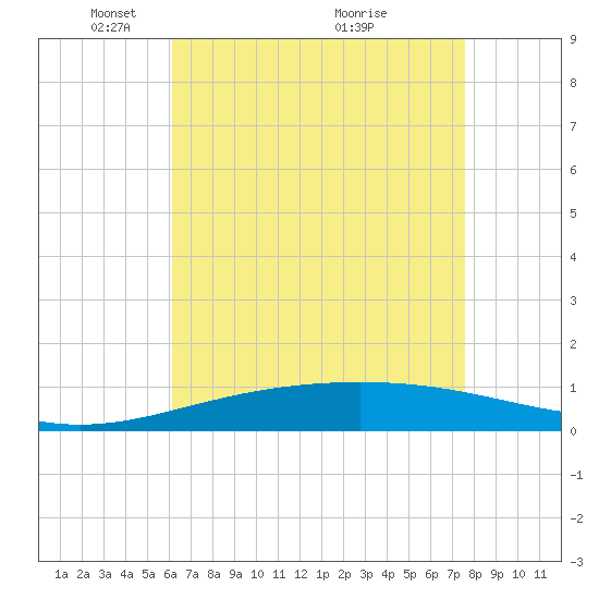 South Pass tide chart for Monday, May 5, 2025