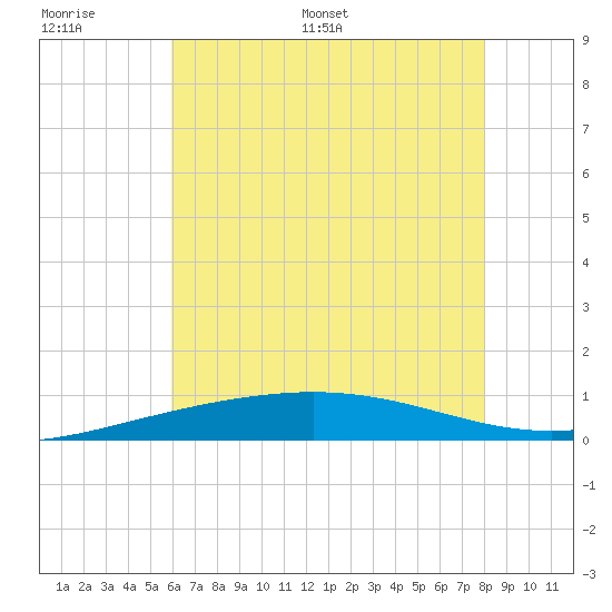 South Pass tide chart for Tuesday, June 17, 2025