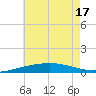 South Pass tide chart for Tuesday, June 17, 2025
