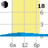 South Pass tide chart for Wednesday, June 18, 2025