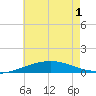 South Pass tide chart for Sunday, June 1, 2025