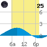 South Pass tide chart for Wednesday, June 25, 2025