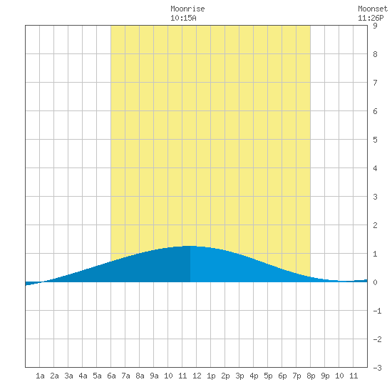South Pass tide chart for Sunday, June 29, 2025