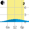 South Pass tide chart for Monday, June 2, 2025