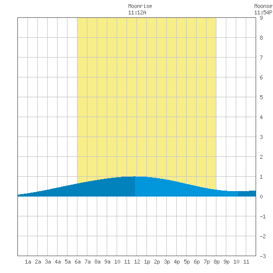 South Pass tide chart for Monday, June 30, 2025