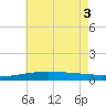 South Pass tide chart for Tuesday, June 3, 2025