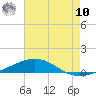 South Pass tide chart for Thursday, July 10, 2025