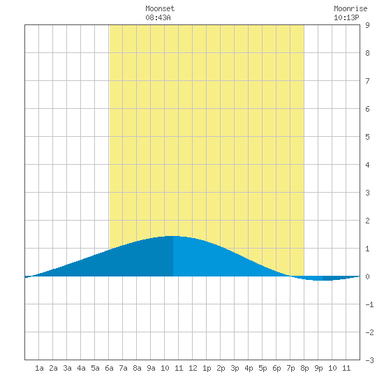 South Pass tide chart for Sunday, July 13, 2025