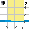 South Pass tide chart for Thursday, July 17, 2025
