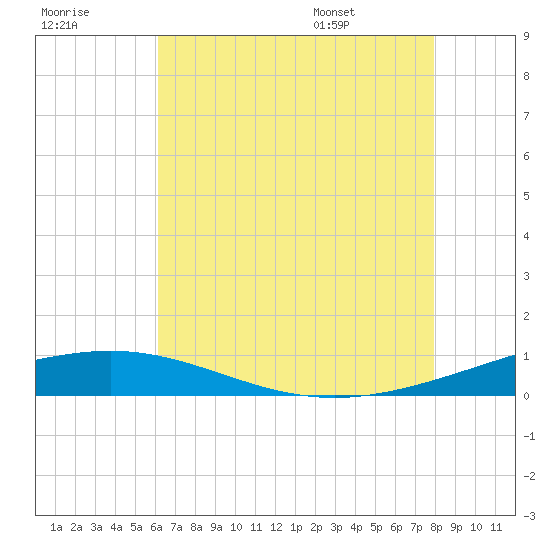 South Pass tide chart for Friday, July 18, 2025