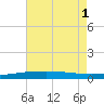 South Pass tide chart for Tuesday, July 1, 2025