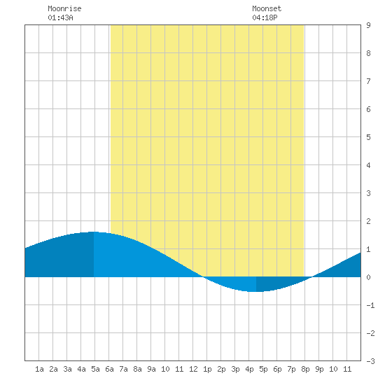 South Pass tide chart for Sunday, July 20, 2025