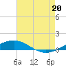South Pass tide chart for Sunday, July 20, 2025