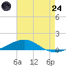 South Pass tide chart for Thursday, July 24, 2025