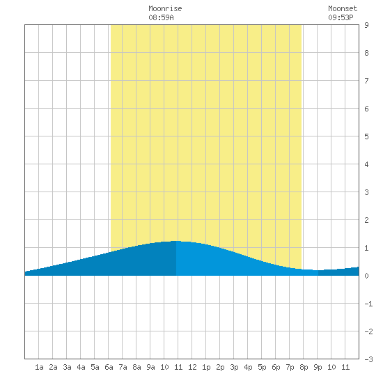 South Pass tide chart for Sunday, July 27, 2025