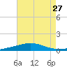 South Pass tide chart for Sunday, July 27, 2025