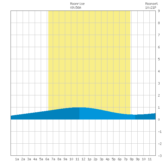 South Pass tide chart for Monday, July 28, 2025