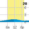 South Pass tide chart for Monday, July 28, 2025