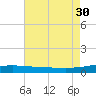 South Pass tide chart for Wednesday, July 30, 2025