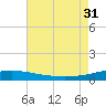 South Pass tide chart for Thursday, July 31, 2025